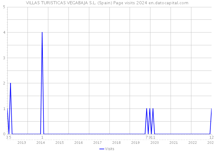 VILLAS TURISTICAS VEGABAJA S.L. (Spain) Page visits 2024 