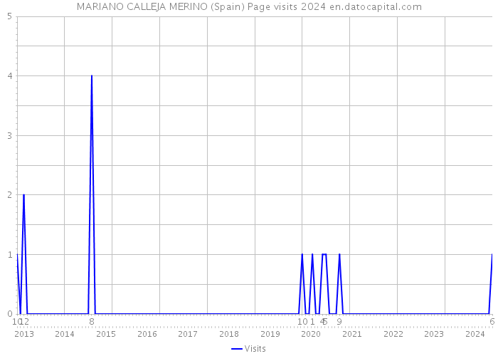 MARIANO CALLEJA MERINO (Spain) Page visits 2024 