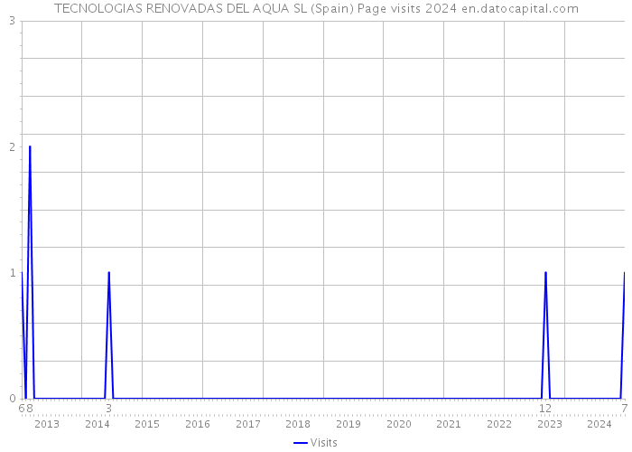 TECNOLOGIAS RENOVADAS DEL AQUA SL (Spain) Page visits 2024 