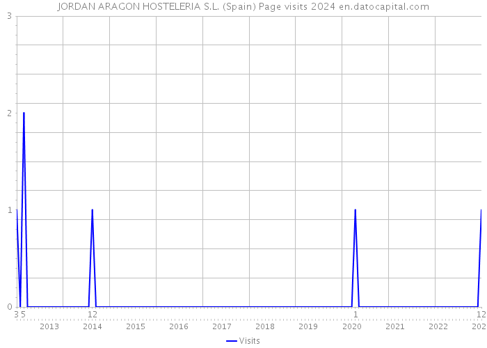 JORDAN ARAGON HOSTELERIA S.L. (Spain) Page visits 2024 