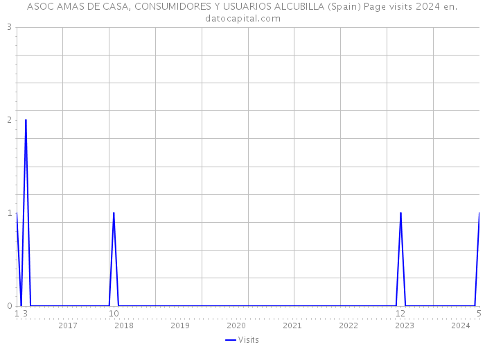 ASOC AMAS DE CASA, CONSUMIDORES Y USUARIOS ALCUBILLA (Spain) Page visits 2024 