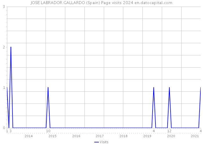 JOSE LABRADOR GALLARDO (Spain) Page visits 2024 