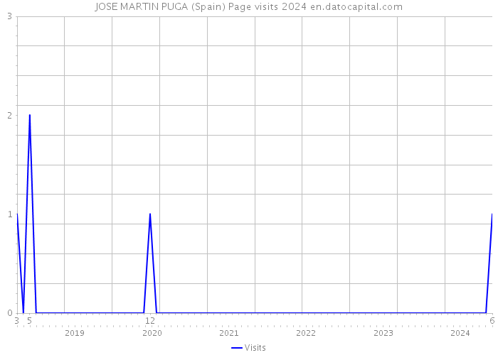 JOSE MARTIN PUGA (Spain) Page visits 2024 