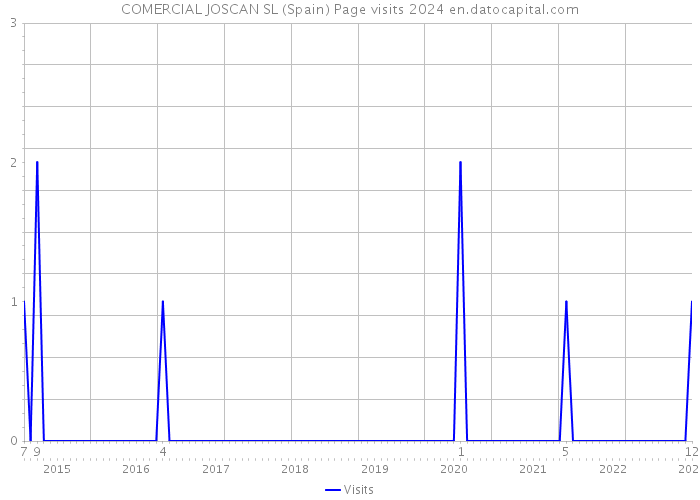 COMERCIAL JOSCAN SL (Spain) Page visits 2024 