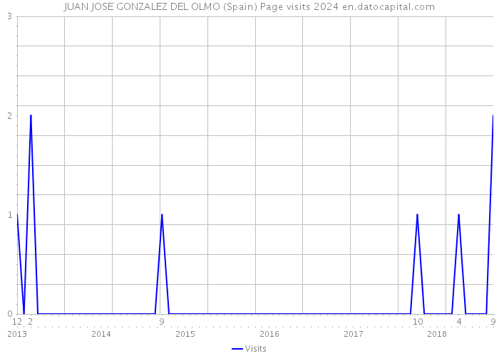 JUAN JOSE GONZALEZ DEL OLMO (Spain) Page visits 2024 