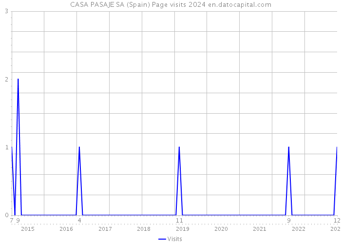 CASA PASAJE SA (Spain) Page visits 2024 