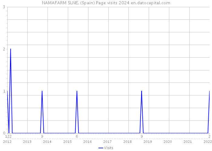 NAMAFARM SLNE. (Spain) Page visits 2024 