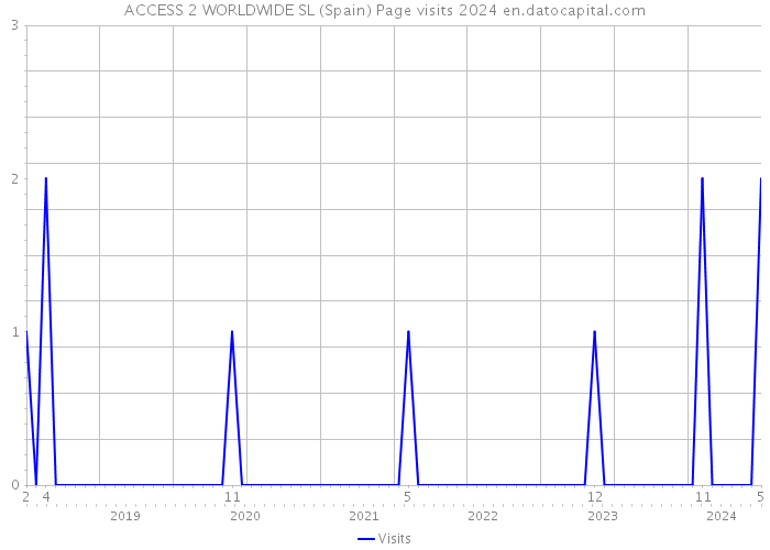 ACCESS 2 WORLDWIDE SL (Spain) Page visits 2024 