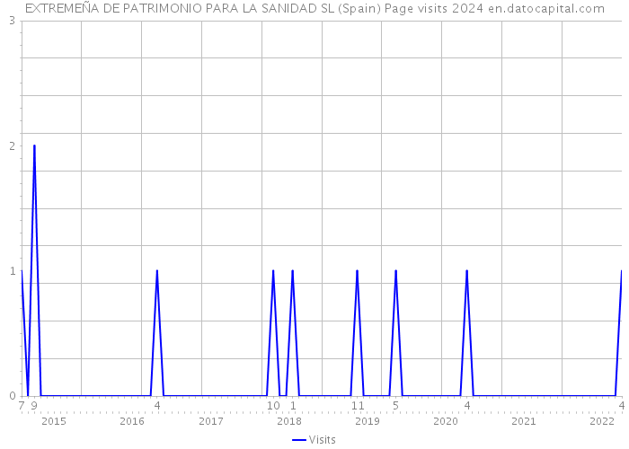 EXTREMEÑA DE PATRIMONIO PARA LA SANIDAD SL (Spain) Page visits 2024 