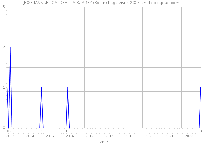 JOSE MANUEL CALDEVILLA SUAREZ (Spain) Page visits 2024 