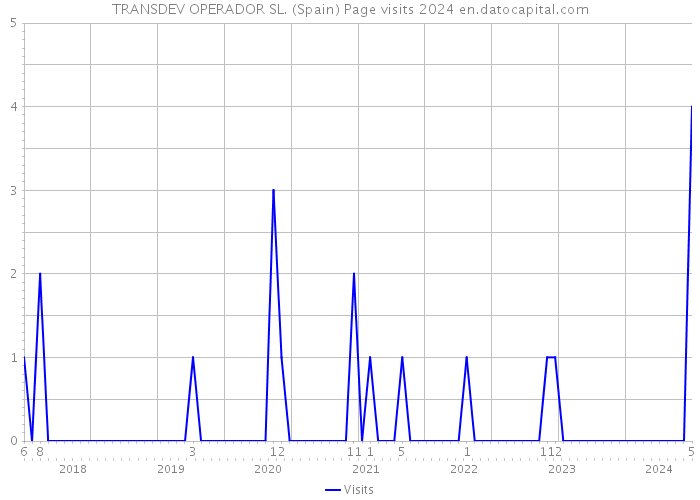 TRANSDEV OPERADOR SL. (Spain) Page visits 2024 