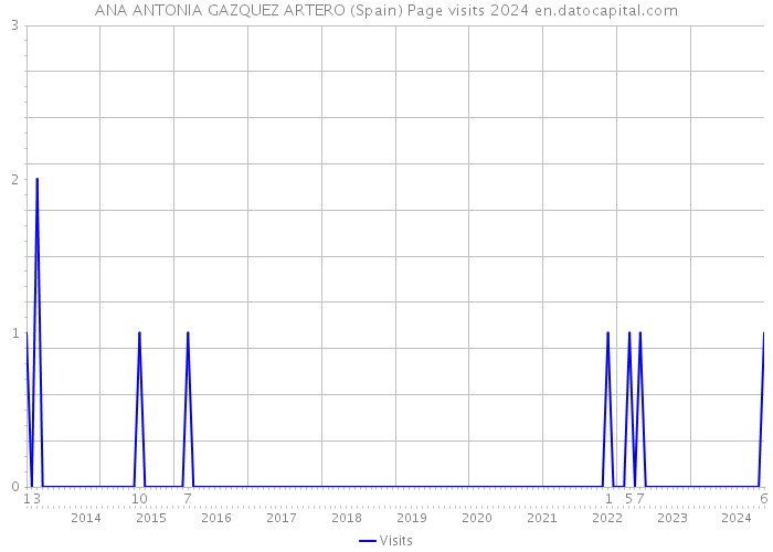 ANA ANTONIA GAZQUEZ ARTERO (Spain) Page visits 2024 