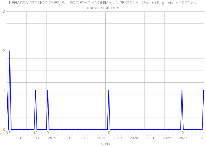 REHACSA PROMOCIONES, S. L SOCIEDAD ANONIMA UNIPERSONAL (Spain) Page visits 2024 