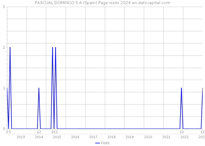 PASCUAL DOMINGO S A (Spain) Page visits 2024 