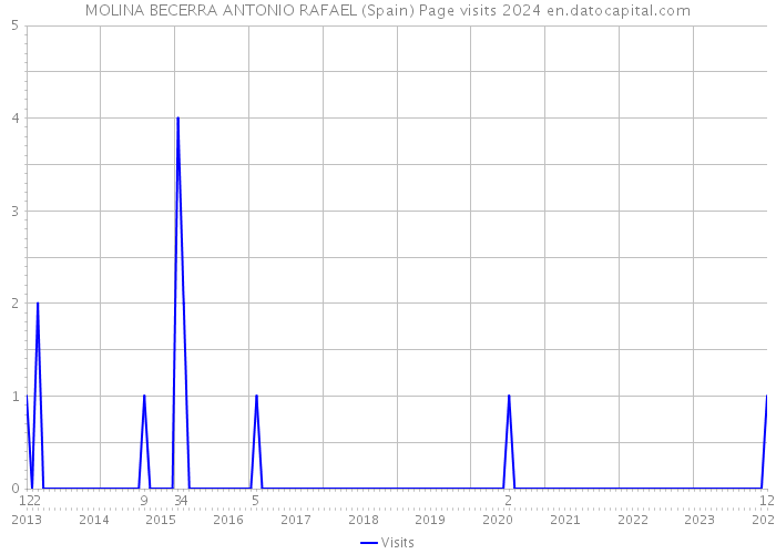 MOLINA BECERRA ANTONIO RAFAEL (Spain) Page visits 2024 
