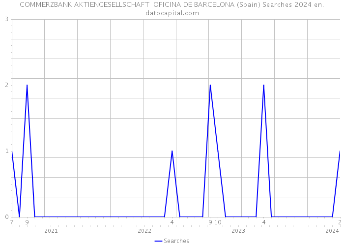 COMMERZBANK AKTIENGESELLSCHAFT OFICINA DE BARCELONA (Spain) Searches 2024 