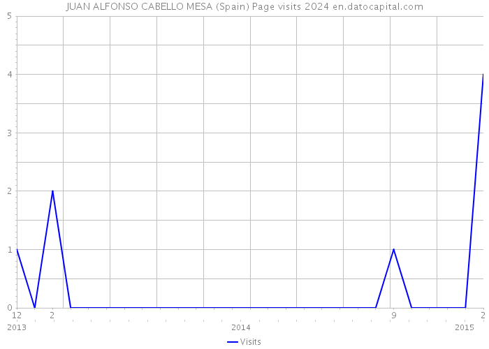 JUAN ALFONSO CABELLO MESA (Spain) Page visits 2024 