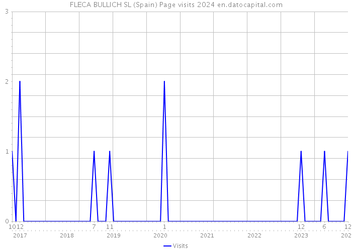 FLECA BULLICH SL (Spain) Page visits 2024 