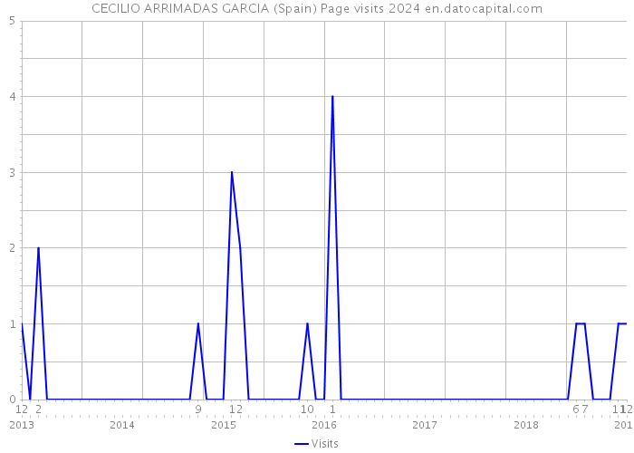 CECILIO ARRIMADAS GARCIA (Spain) Page visits 2024 