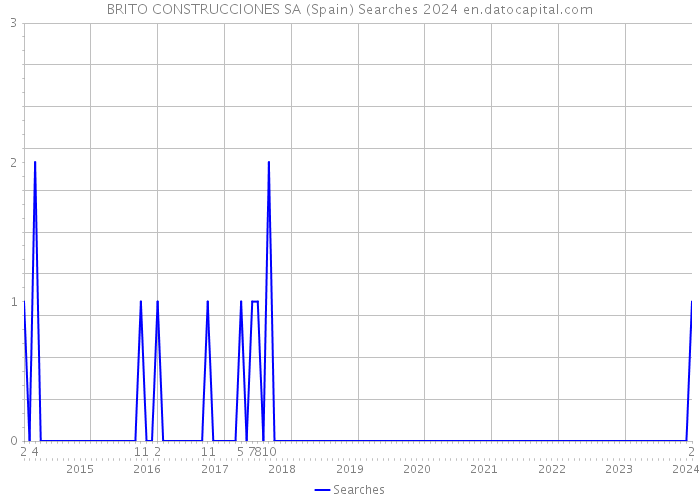 BRITO CONSTRUCCIONES SA (Spain) Searches 2024 