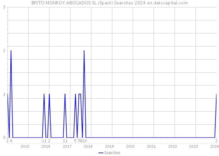 BRITO MONROY ABOGADOS SL (Spain) Searches 2024 