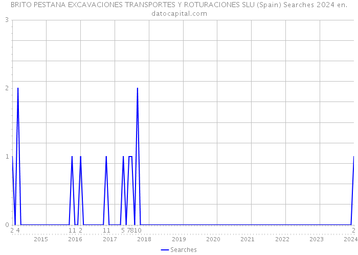 BRITO PESTANA EXCAVACIONES TRANSPORTES Y ROTURACIONES SLU (Spain) Searches 2024 