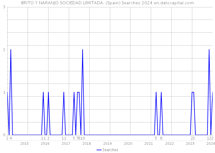 BRITO Y NARANJO SOCIEDAD LIMITADA. (Spain) Searches 2024 