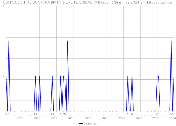 CLINICA DENTAL DOCTORA BRITO S.L. (EN LIQUIDACION) (Spain) Searches 2024 