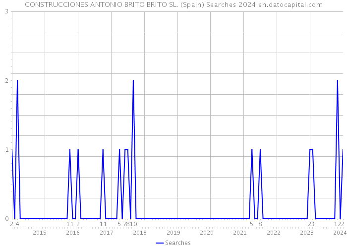 CONSTRUCCIONES ANTONIO BRITO BRITO SL. (Spain) Searches 2024 