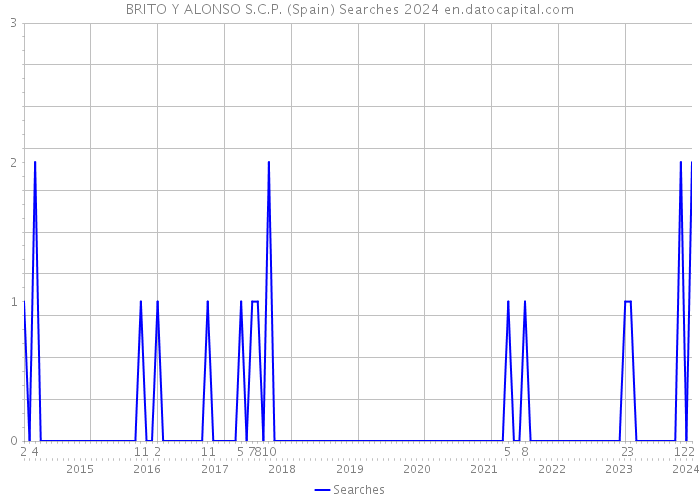 BRITO Y ALONSO S.C.P. (Spain) Searches 2024 