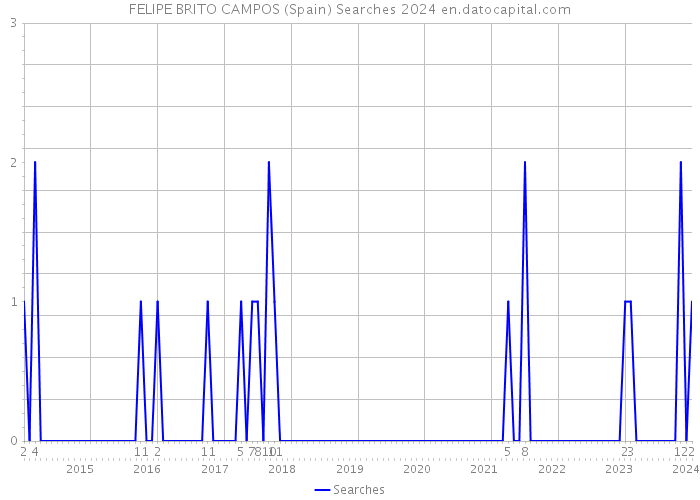FELIPE BRITO CAMPOS (Spain) Searches 2024 