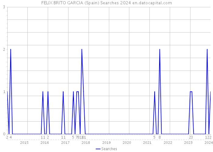 FELIX BRITO GARCIA (Spain) Searches 2024 