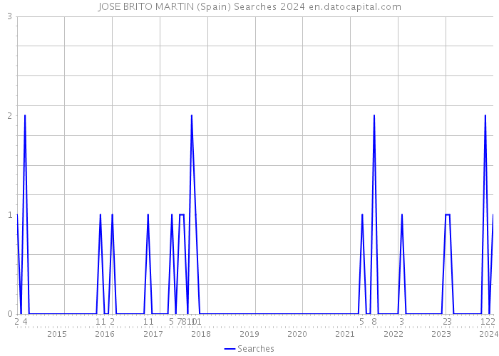 JOSE BRITO MARTIN (Spain) Searches 2024 