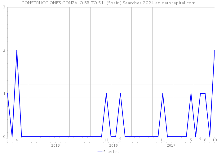 CONSTRUCCIONES GONZALO BRITO S.L. (Spain) Searches 2024 