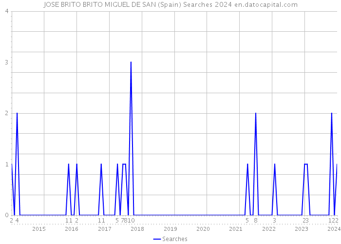 JOSE BRITO BRITO MIGUEL DE SAN (Spain) Searches 2024 