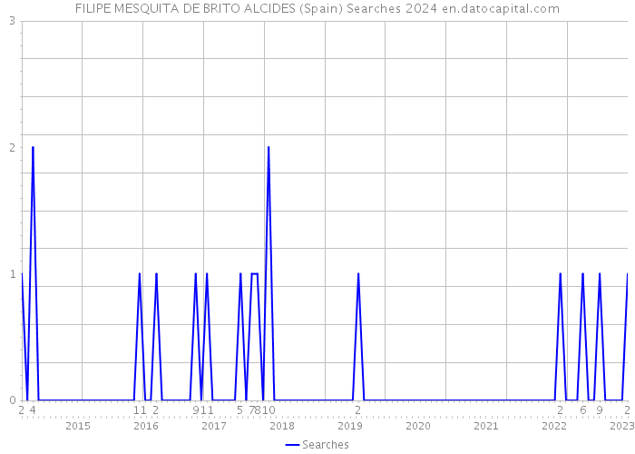 FILIPE MESQUITA DE BRITO ALCIDES (Spain) Searches 2024 