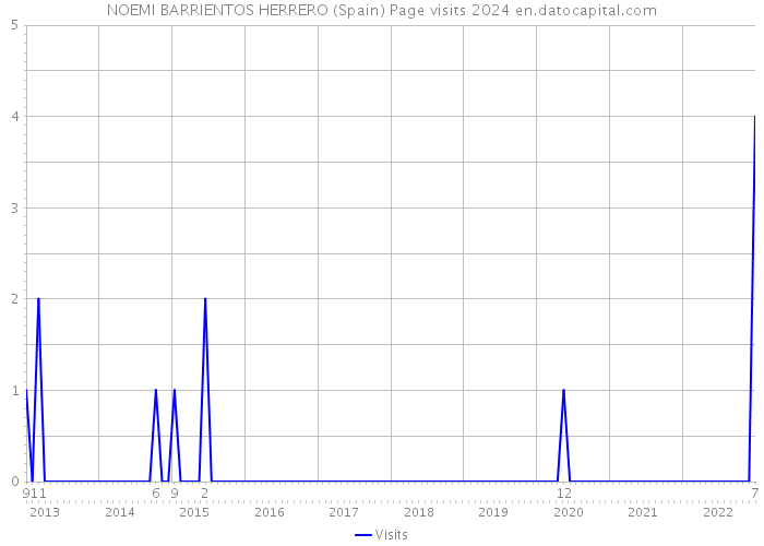 NOEMI BARRIENTOS HERRERO (Spain) Page visits 2024 