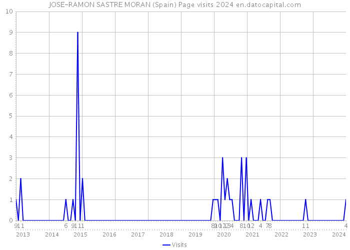 JOSE-RAMON SASTRE MORAN (Spain) Page visits 2024 