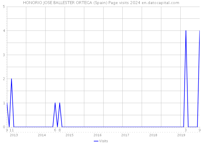 HONORIO JOSE BALLESTER ORTEGA (Spain) Page visits 2024 