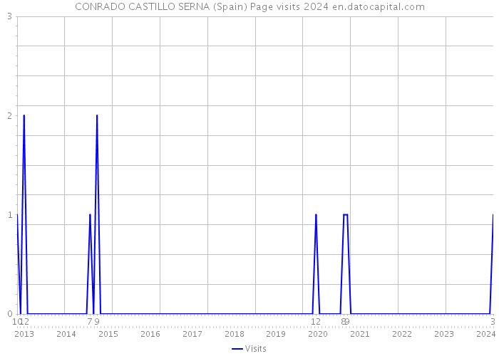 CONRADO CASTILLO SERNA (Spain) Page visits 2024 