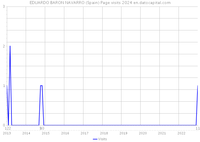 EDUARDO BARON NAVARRO (Spain) Page visits 2024 