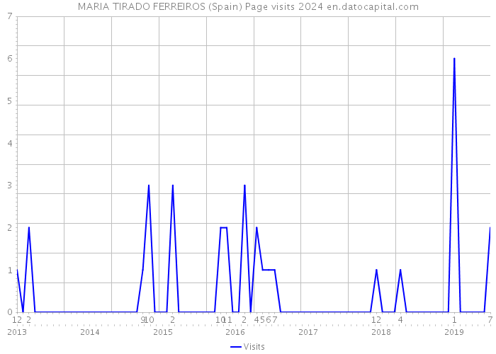 MARIA TIRADO FERREIROS (Spain) Page visits 2024 