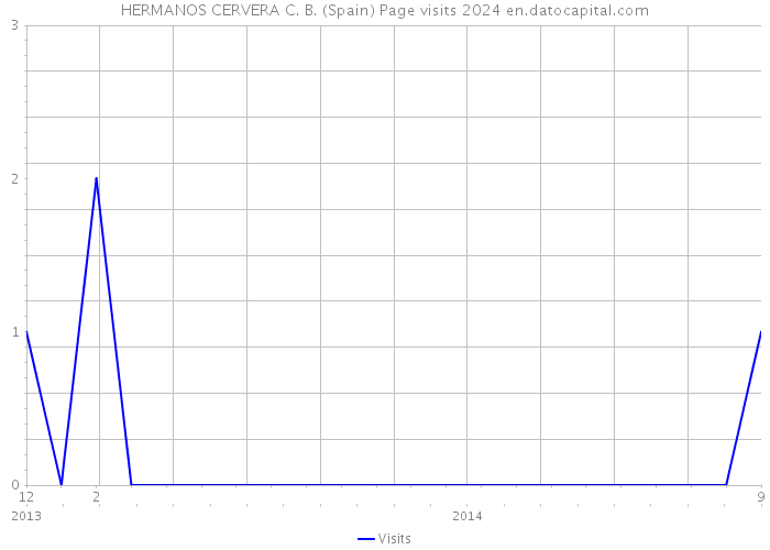 HERMANOS CERVERA C. B. (Spain) Page visits 2024 