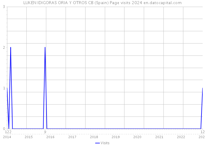 LUKEN IDIGORAS ORIA Y OTROS CB (Spain) Page visits 2024 
