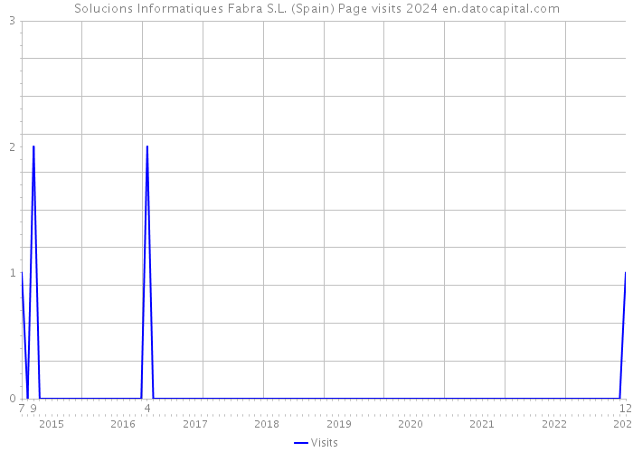 Solucions Informatiques Fabra S.L. (Spain) Page visits 2024 