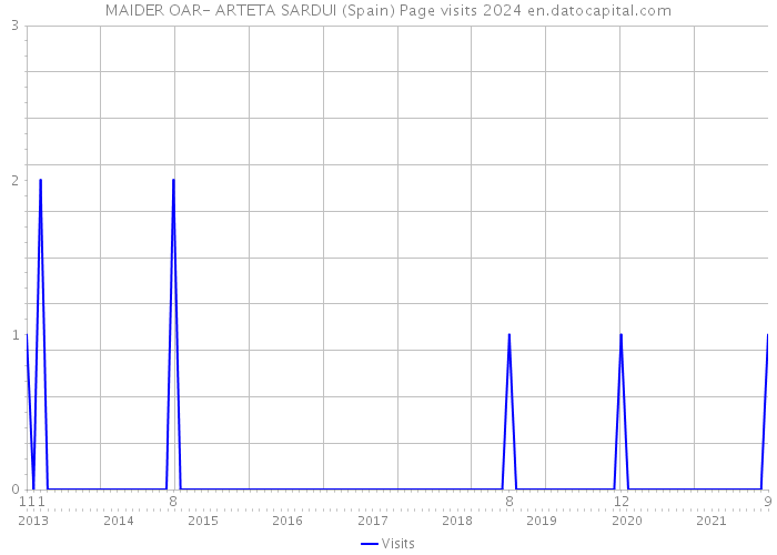 MAIDER OAR- ARTETA SARDUI (Spain) Page visits 2024 