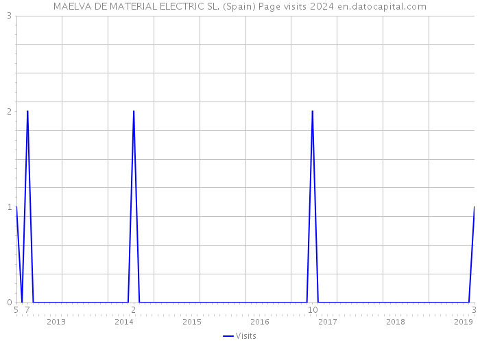 MAELVA DE MATERIAL ELECTRIC SL. (Spain) Page visits 2024 