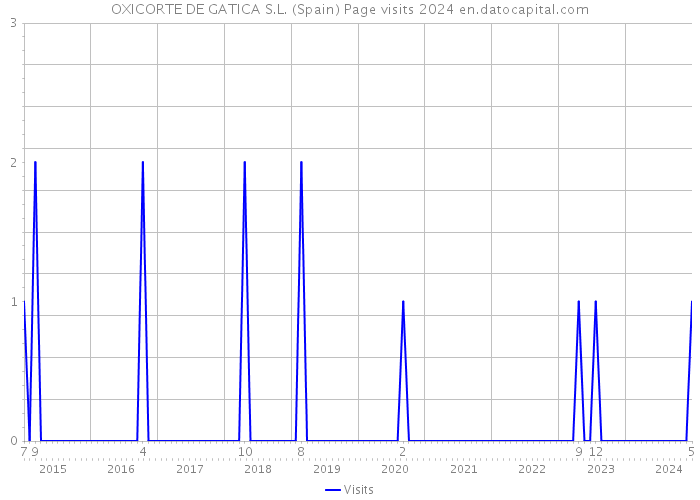 OXICORTE DE GATICA S.L. (Spain) Page visits 2024 