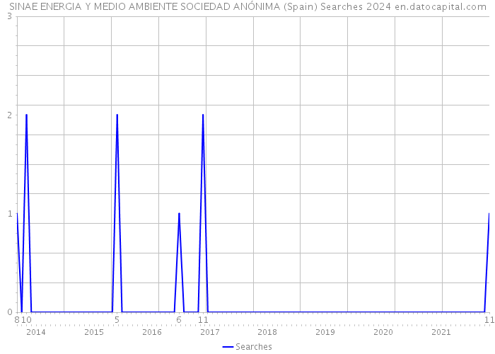 SINAE ENERGIA Y MEDIO AMBIENTE SOCIEDAD ANÓNIMA (Spain) Searches 2024 