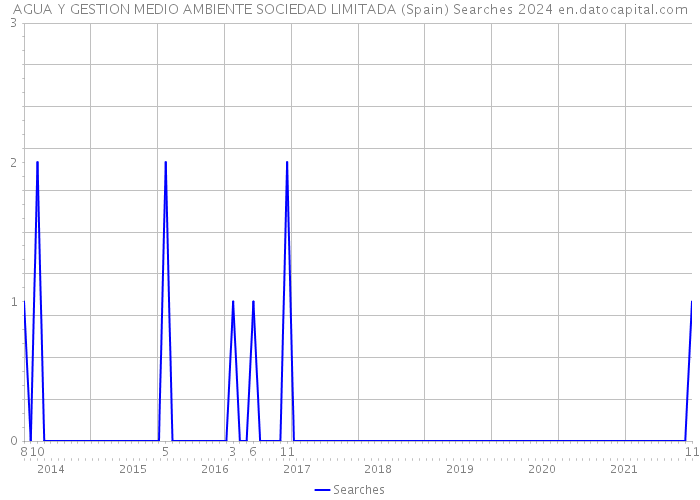 AGUA Y GESTION MEDIO AMBIENTE SOCIEDAD LIMITADA (Spain) Searches 2024 